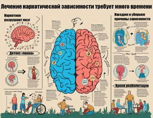 Почему лечение наркотической зависимости требует много времени